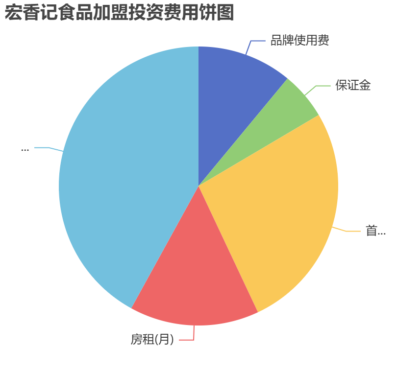 宏香記食品加盟投資費(fèi)用餅狀圖表