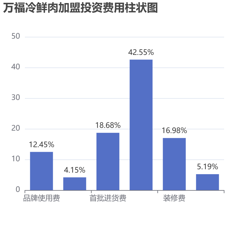 萬福冷鮮肉加盟投資費用柱狀圖表