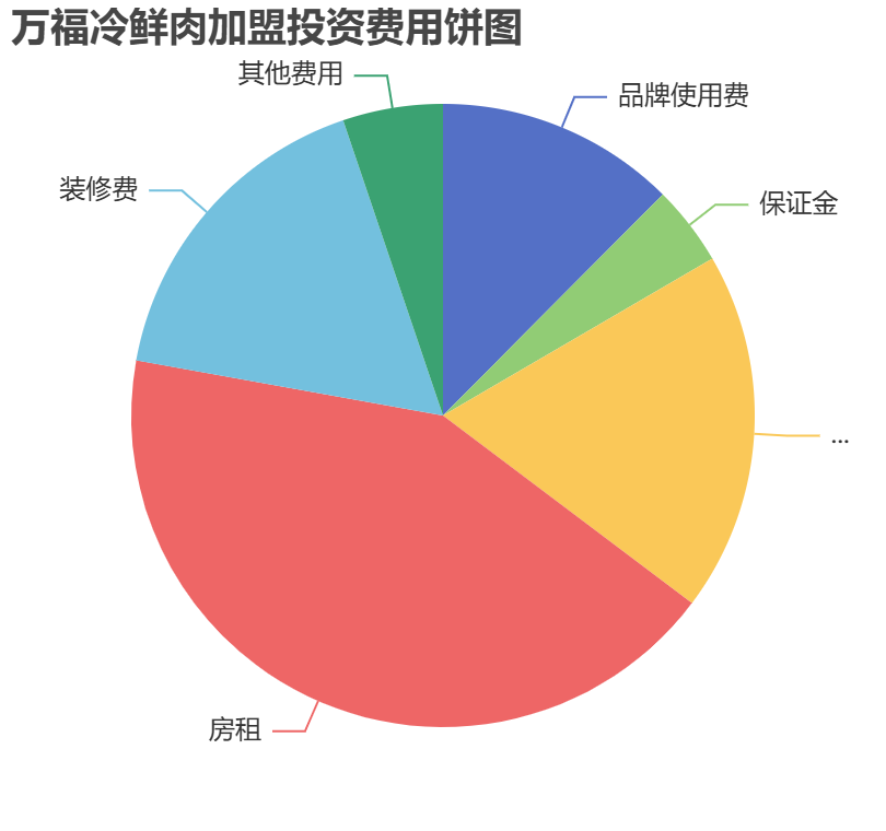 萬福冷鮮肉加盟投資費用餅狀圖表
