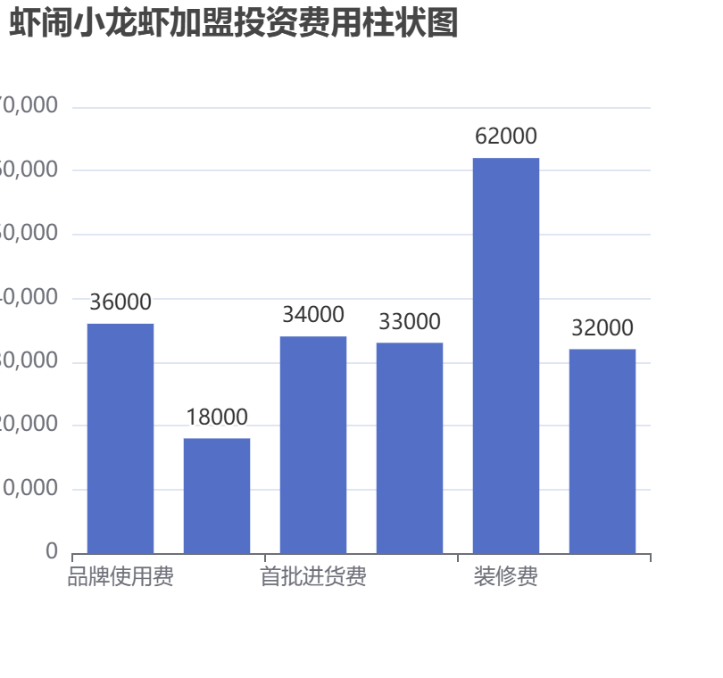 蝦鬧小龍蝦加盟投資費(fèi)用柱狀圖表