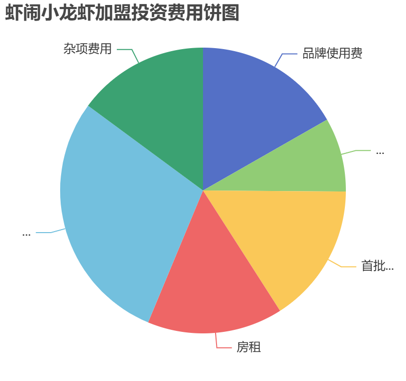 蝦鬧小龍蝦加盟投資費(fèi)用餅狀圖表