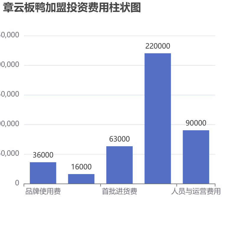 章云板鴨加盟投資費(fèi)用柱狀圖表