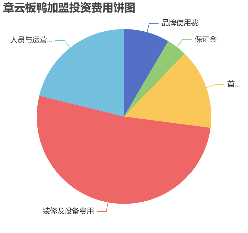 章云板鴨加盟投資費(fèi)用餅狀圖表
