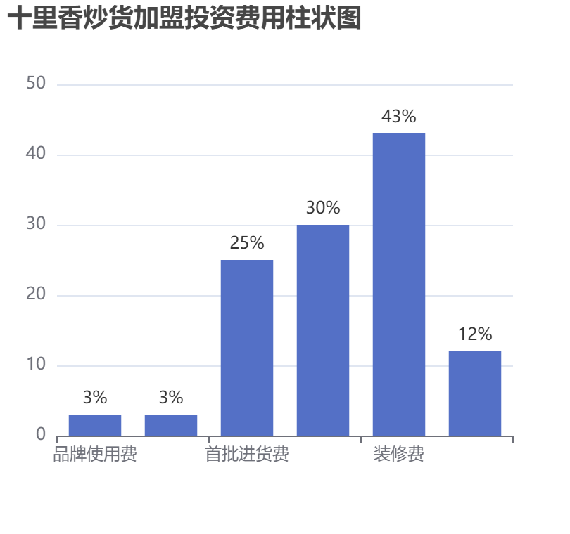 十里香炒貨加盟投資費用柱狀圖表