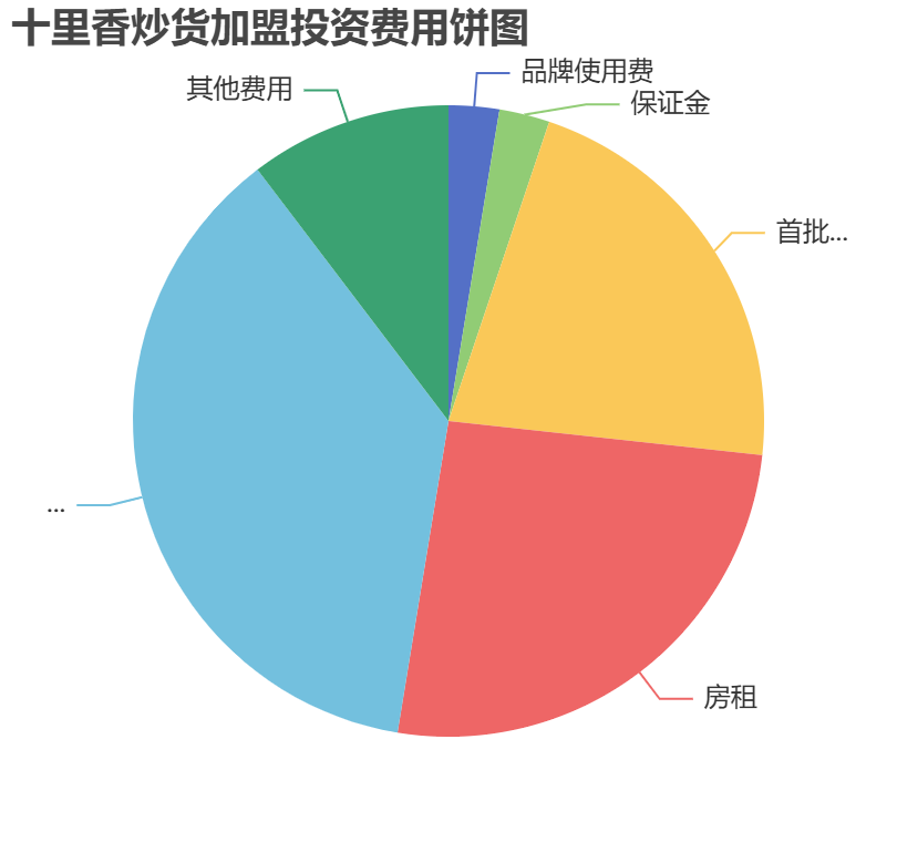 十里香炒貨加盟投資費用餅狀圖表