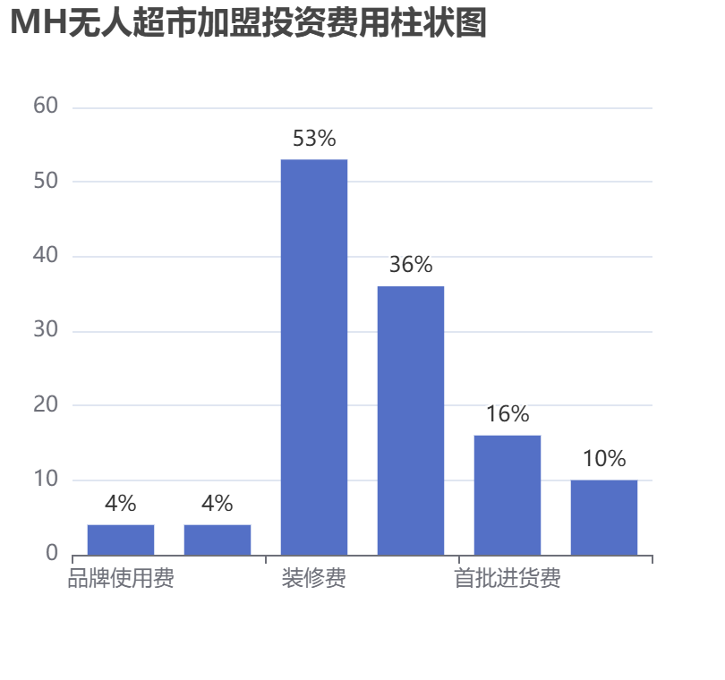 MH無(wú)人超市加盟投資費(fèi)用柱狀圖表