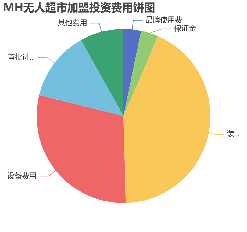 MH無(wú)人超市加盟投資費(fèi)用餅狀圖表