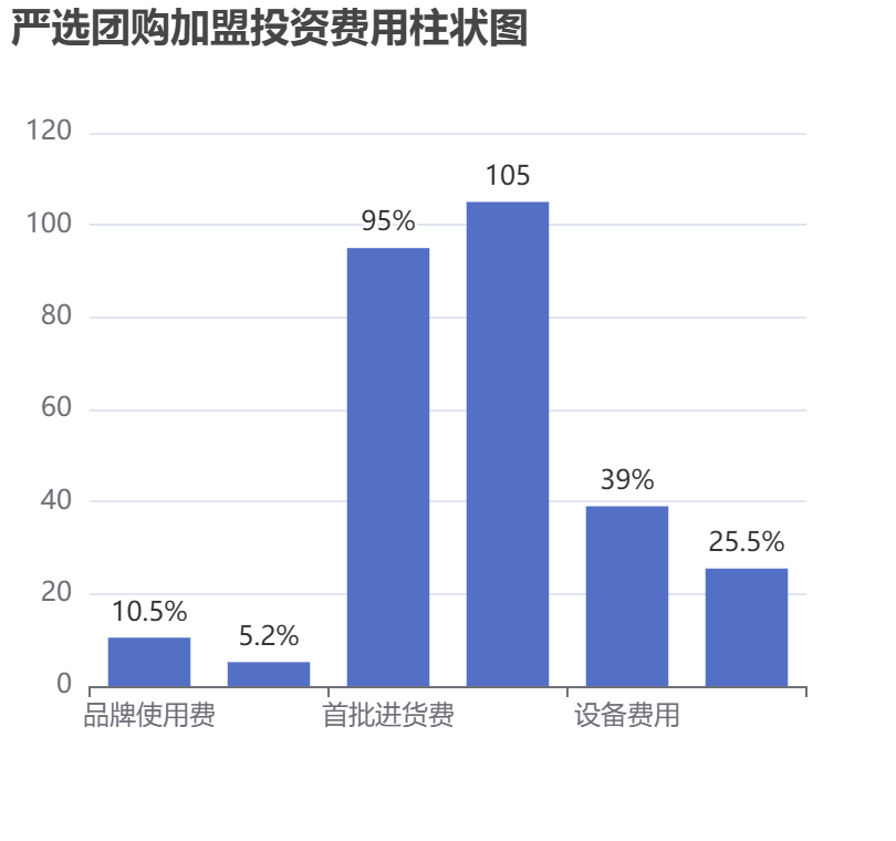 嚴(yán)選團購加盟投資費用柱狀圖表