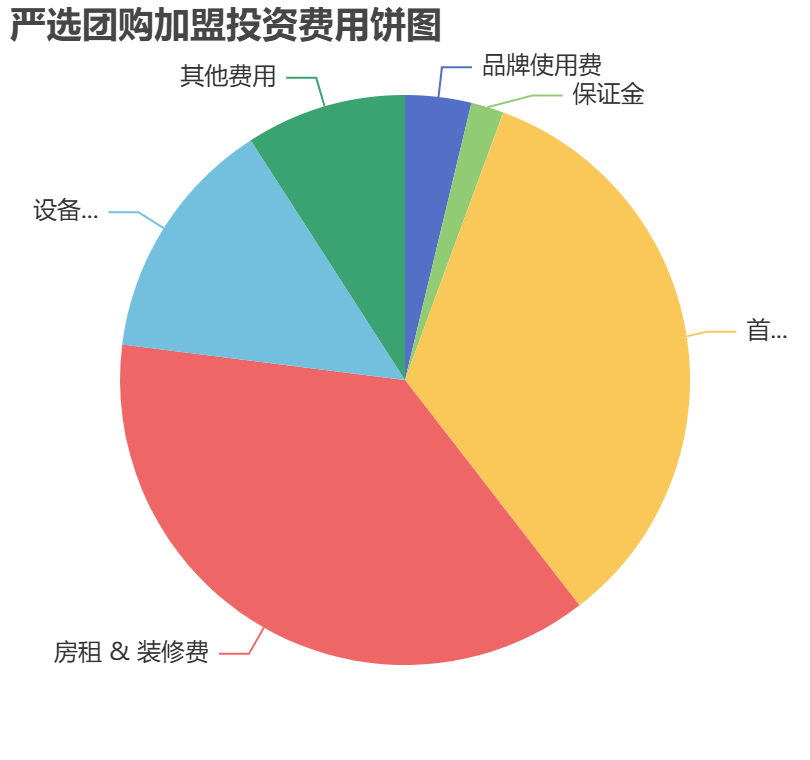 嚴(yán)選團購加盟投資費用餅狀圖表