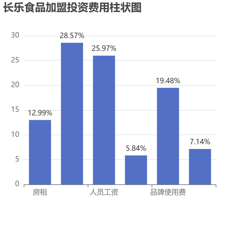 長樂食品加盟投資費(fèi)用柱狀圖表