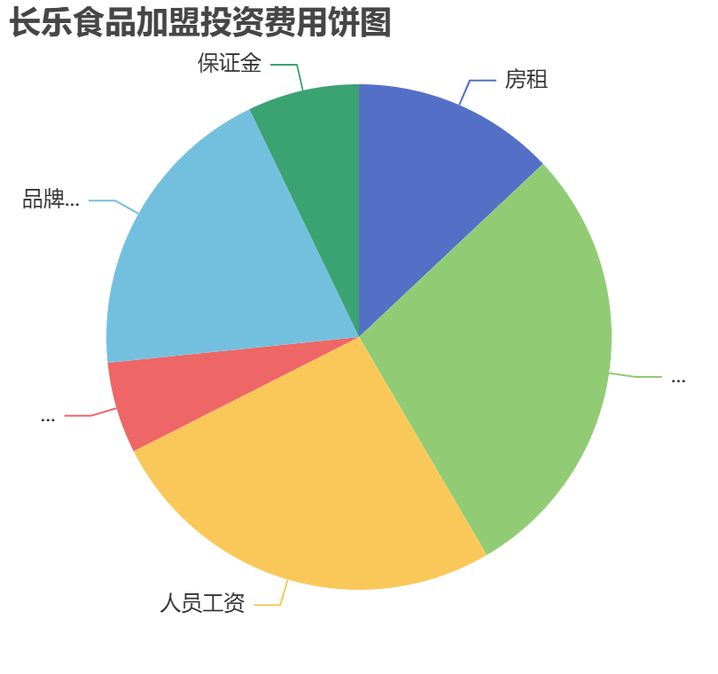 長樂食品加盟投資費(fèi)用餅狀圖表