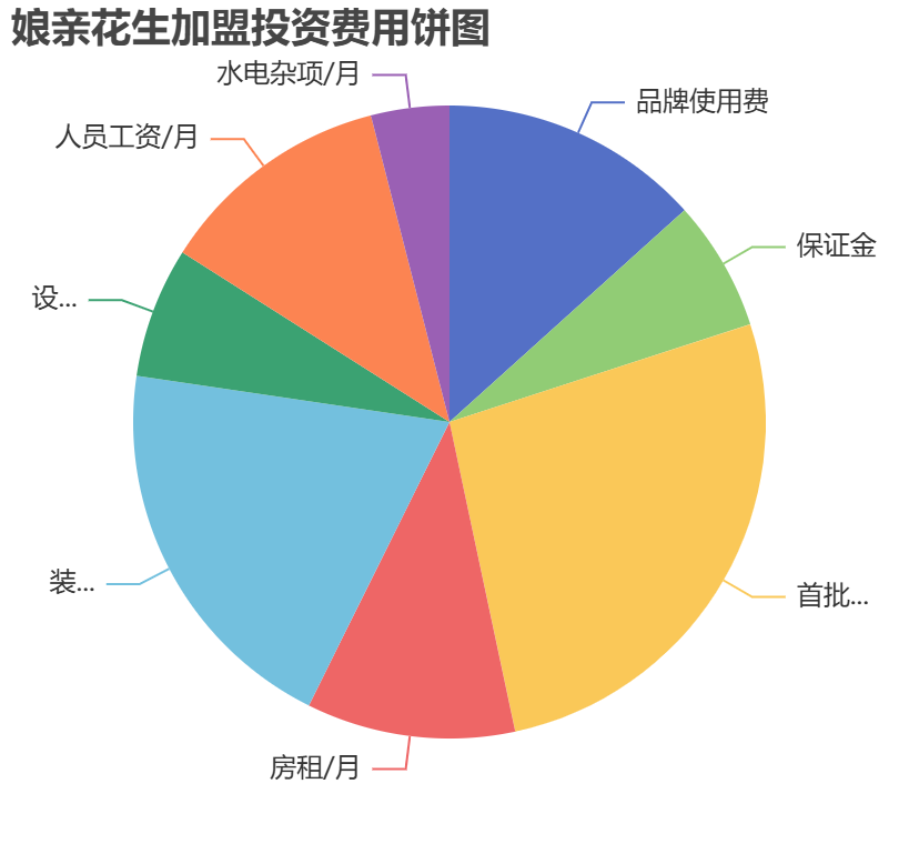 娘親花生加盟投資費用餅狀圖表