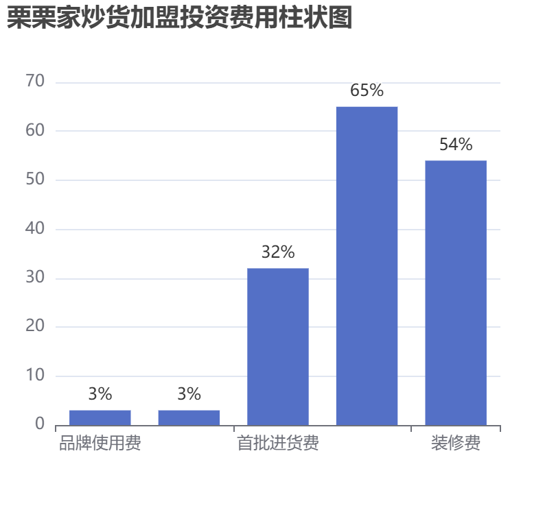 栗栗家炒貨加盟投資費(fèi)用柱狀圖表