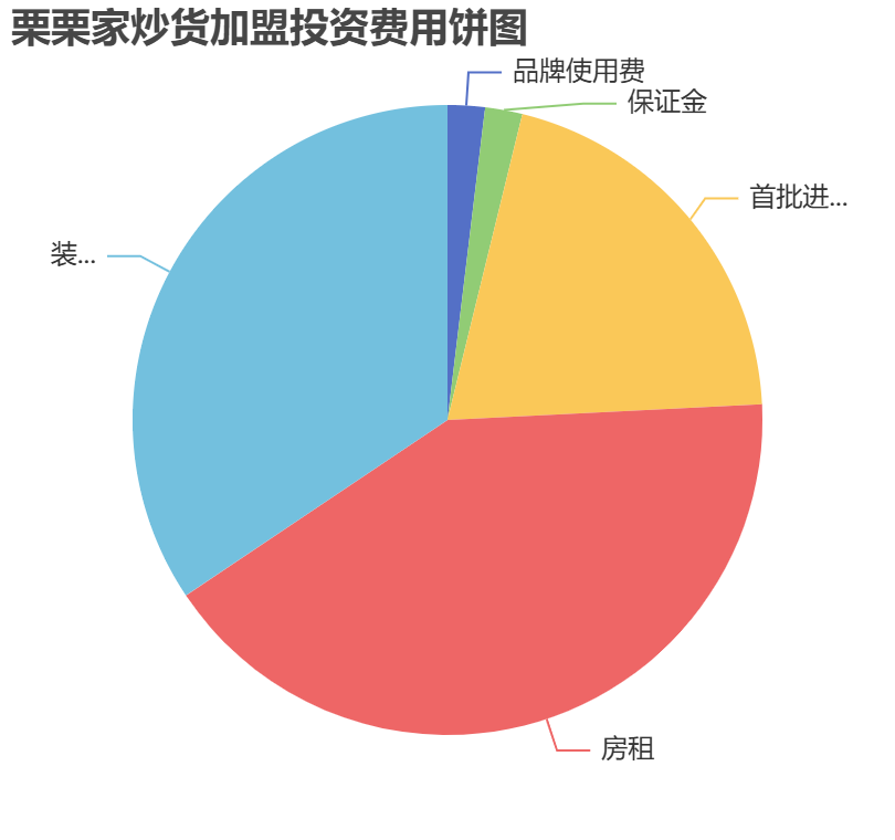 栗栗家炒貨加盟投資費(fèi)用餅狀圖表