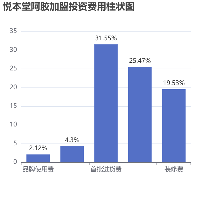 悅本堂阿膠加盟投資費(fèi)用柱狀圖表