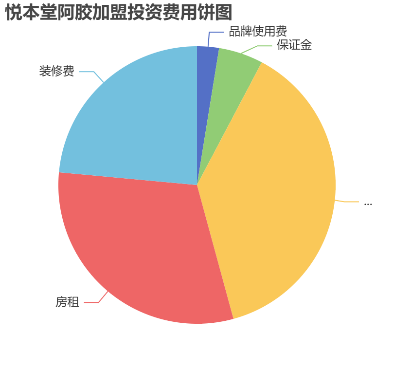 悅本堂阿膠加盟投資費(fèi)用餅狀圖表