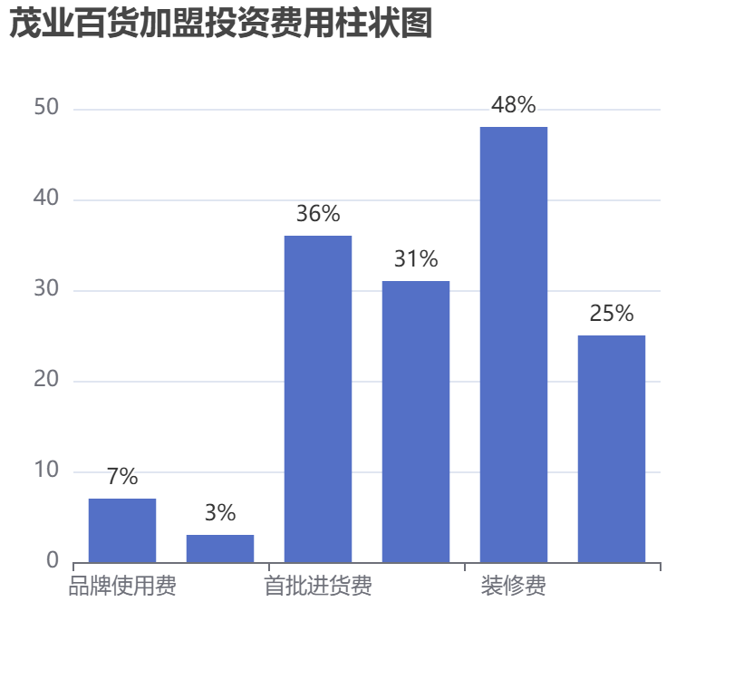 茂業(yè)百貨加盟投資費(fèi)用柱狀圖表