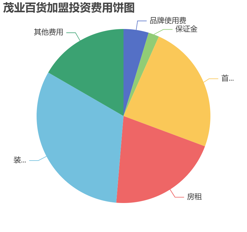 茂業(yè)百貨加盟投資費(fèi)用餅狀圖表