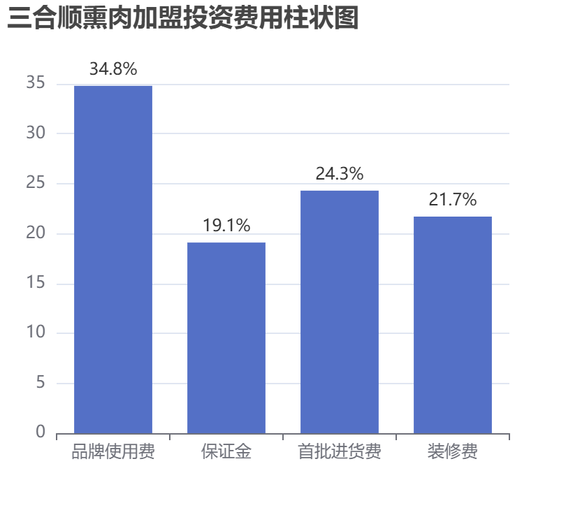 三合順熏肉加盟投資費用柱狀圖表