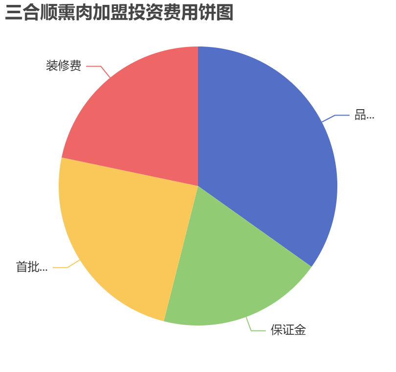 三合順熏肉加盟投資費用餅狀圖表
