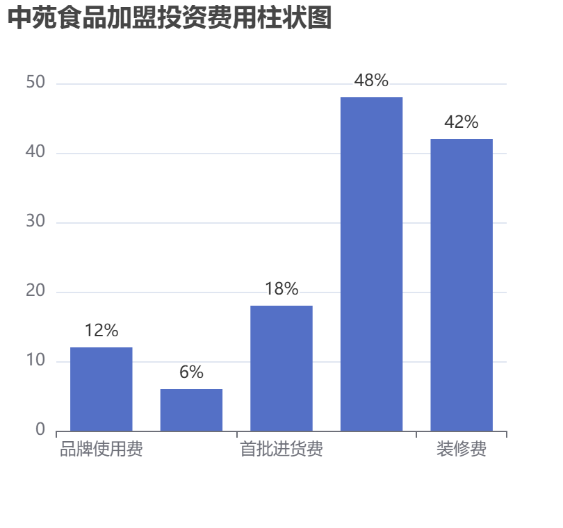 中苑食品加盟投資費(fèi)用柱狀圖表