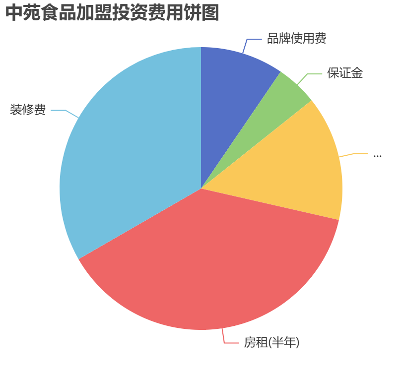 中苑食品加盟投資費(fèi)用餅狀圖表