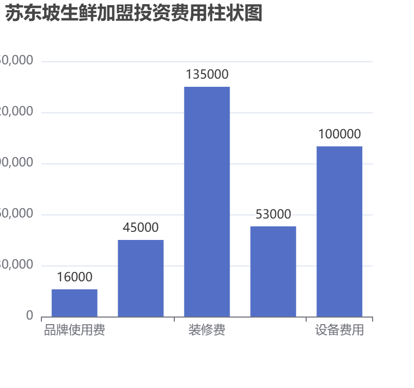 蘇東坡生鮮加盟投資費(fèi)用柱狀圖表