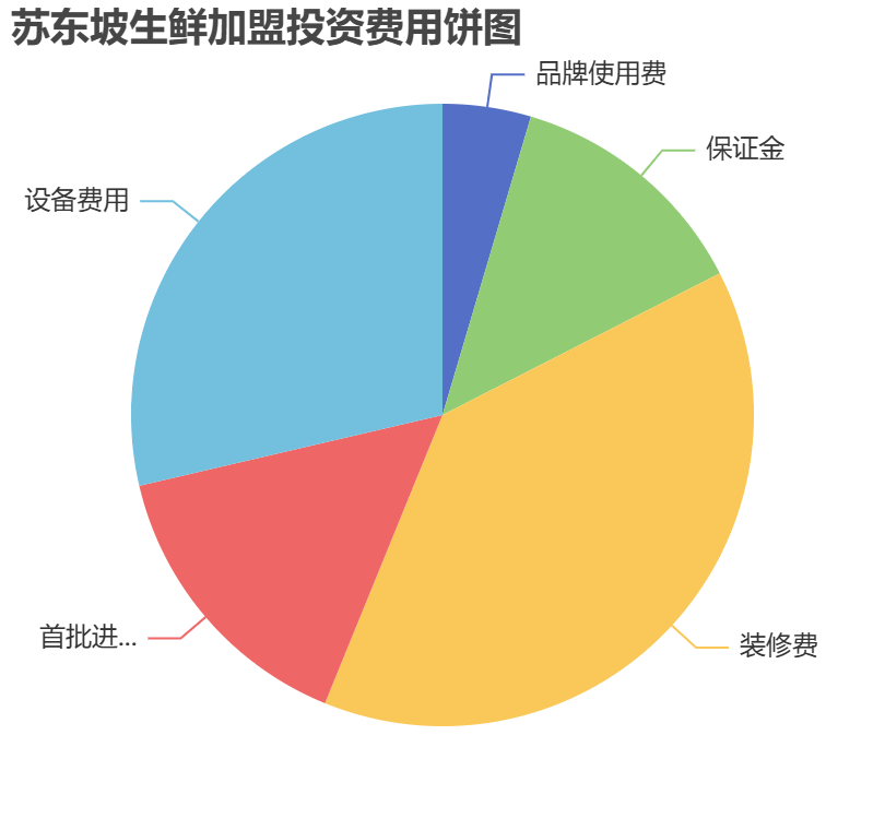 蘇東坡生鮮加盟投資費(fèi)用餅狀圖表