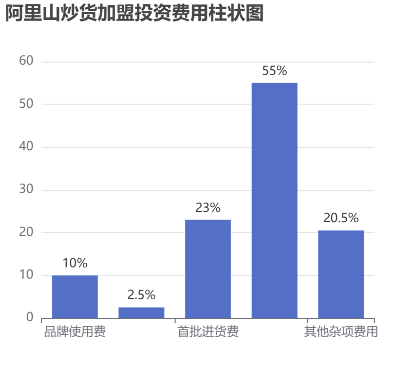 阿里山炒貨加盟投資費(fèi)用柱狀圖表