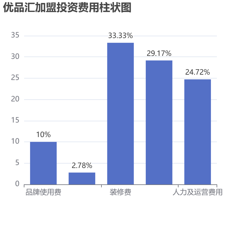 優(yōu)品匯加盟投資費(fèi)用柱狀圖表