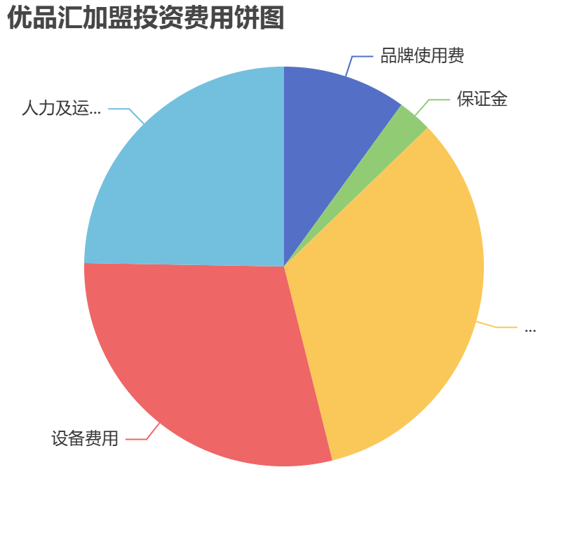 優(yōu)品匯加盟投資費(fèi)用餅狀圖表
