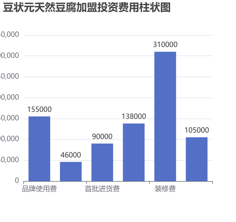 豆?fàn)钤烊欢垢用送顿Y費(fèi)用柱狀圖表