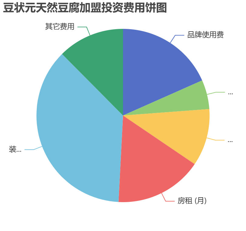豆?fàn)钤烊欢垢用送顿Y費(fèi)用餅狀圖表