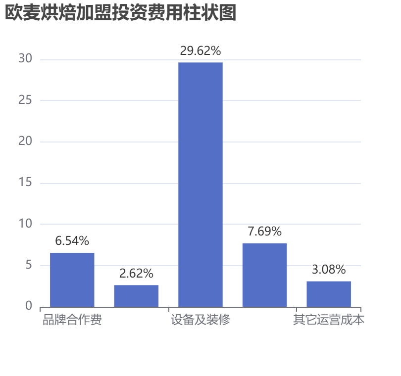 歐麥烘焙加盟投資費(fèi)用柱狀圖表
