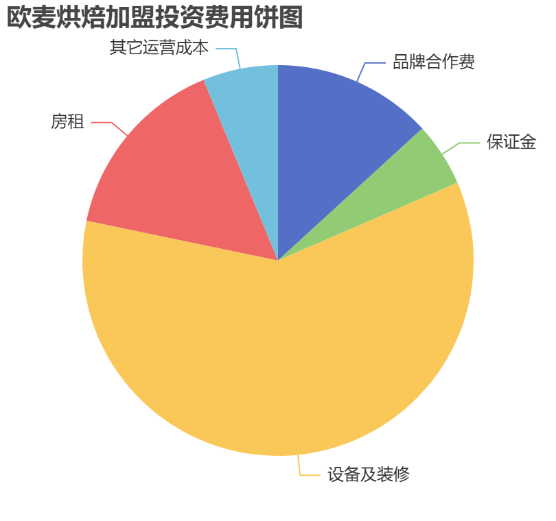 歐麥烘焙加盟投資費(fèi)用餅狀圖表