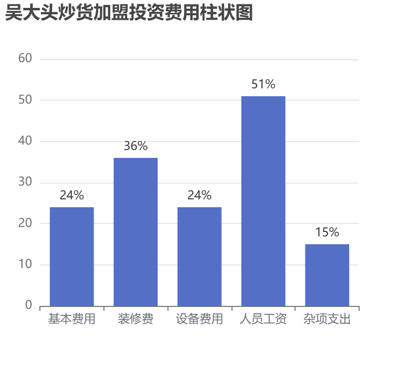 吳大頭炒貨加盟投資費用柱狀圖表