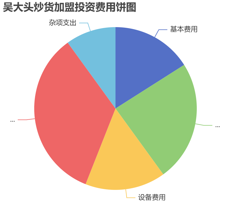 吳大頭炒貨加盟投資費用餅狀圖表