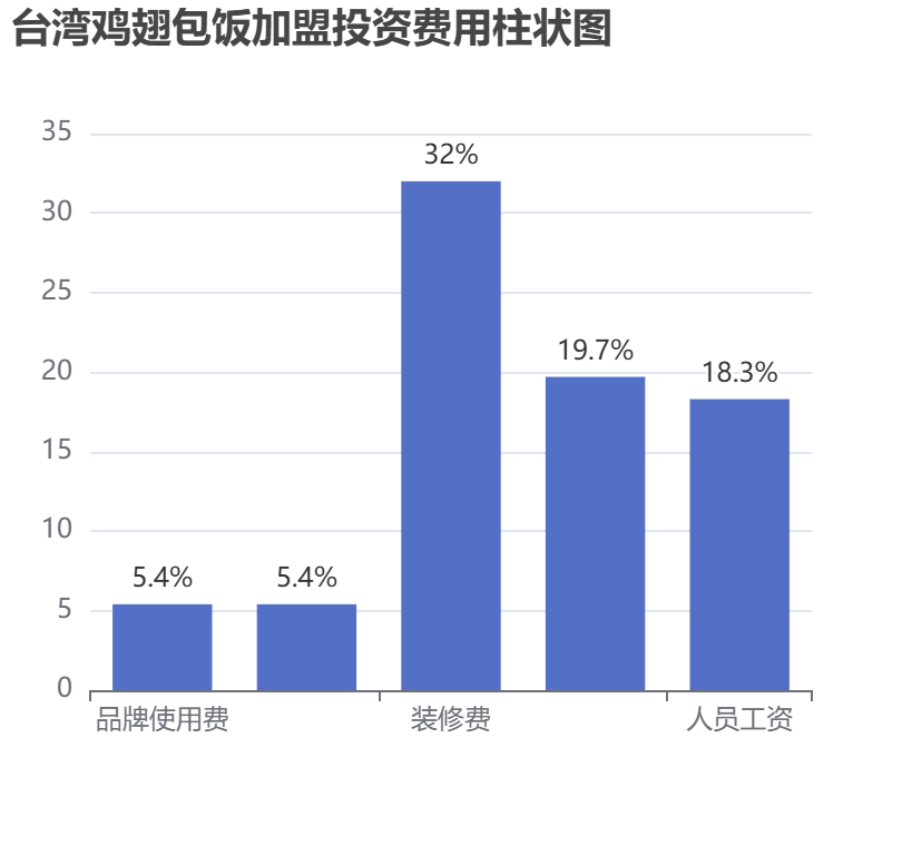 臺(tái)灣雞翅包飯加盟投資費(fèi)用柱狀圖表