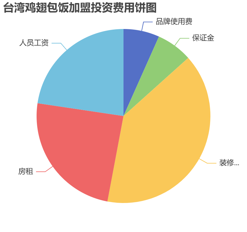 臺(tái)灣雞翅包飯加盟投資費(fèi)用餅狀圖表