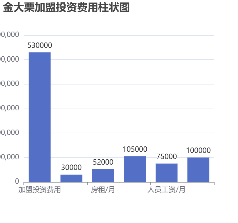金大栗加盟投資費(fèi)用柱狀圖表