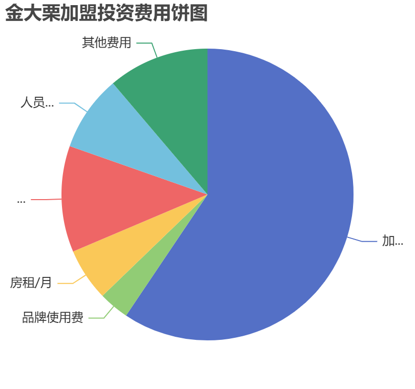 金大栗加盟投資費(fèi)用餅狀圖表
