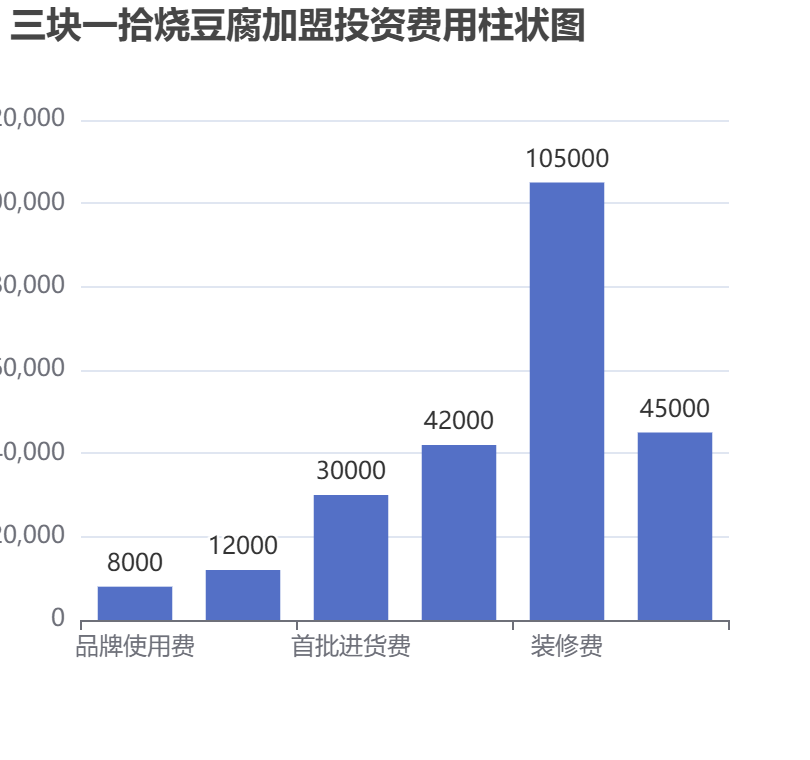 三塊一拾燒豆腐加盟投資費用柱狀圖表