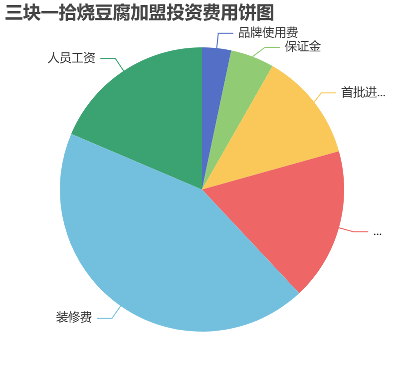 三塊一拾燒豆腐加盟投資費用餅狀圖表