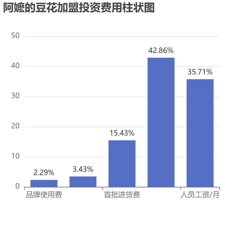 阿嬤的豆花加盟投資費(fèi)用柱狀圖表