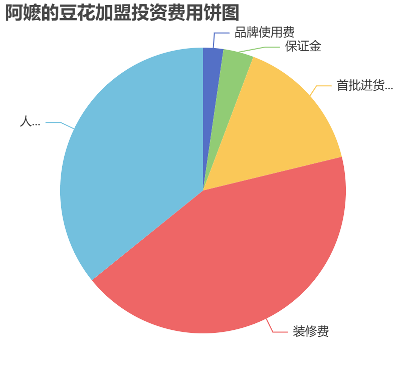 阿嬤的豆花加盟投資費(fèi)用餅狀圖表