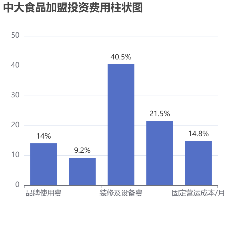 中大食品加盟投資費(fèi)用柱狀圖表