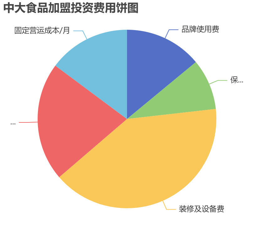 中大食品加盟投資費(fèi)用餅狀圖表