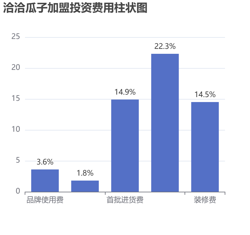 洽洽瓜子加盟投資費(fèi)用柱狀圖表