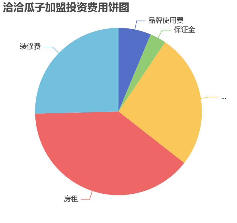 洽洽瓜子加盟投資費(fèi)用餅狀圖表