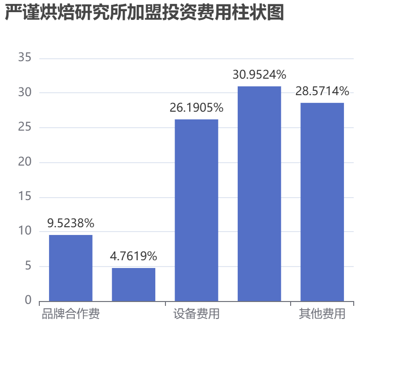 嚴(yán)謹(jǐn)烘焙研究所加盟投資費(fèi)用柱狀圖表